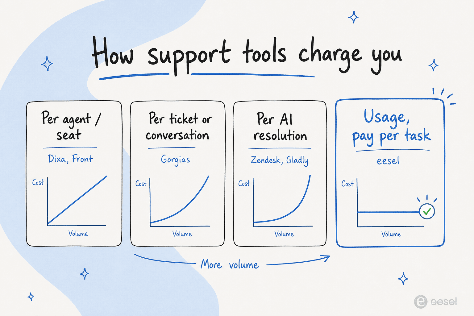 How support tools charge for AI: per agent, per ticket, per resolution, or usage-based