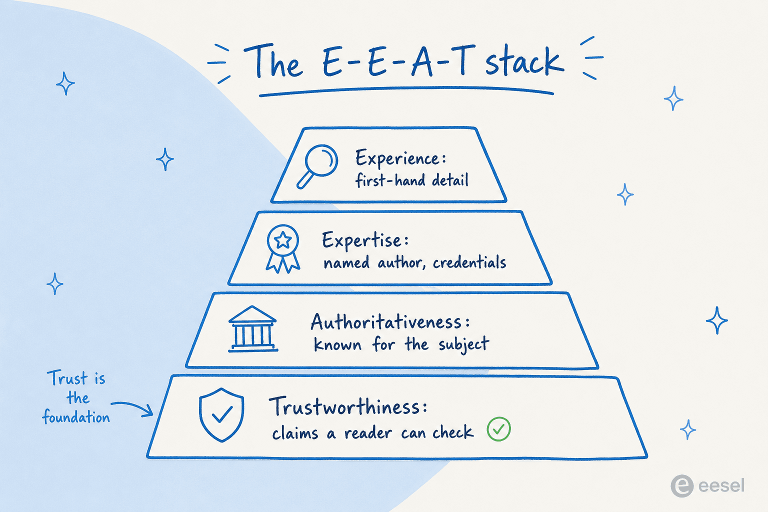 Pyramid of the E-E-A-T stack with Trustworthiness as the foundation and Experience at the top