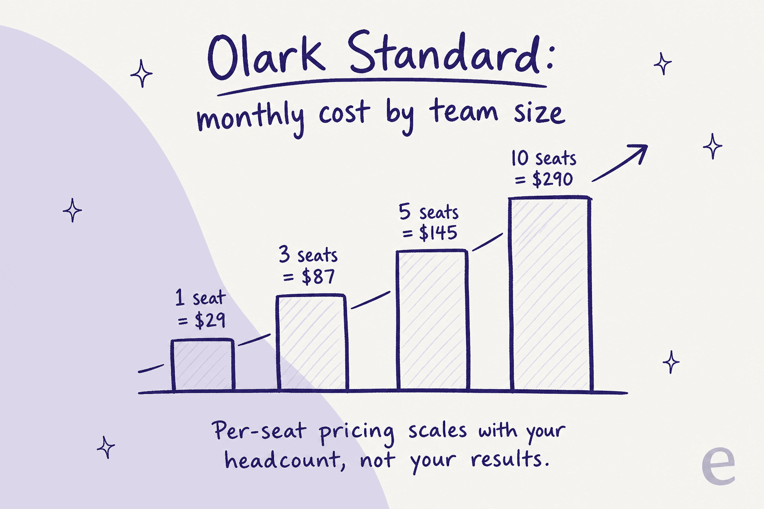 Bar chart showing Olark Standard's monthly cost rising from $29 at one seat to $290 at ten seats