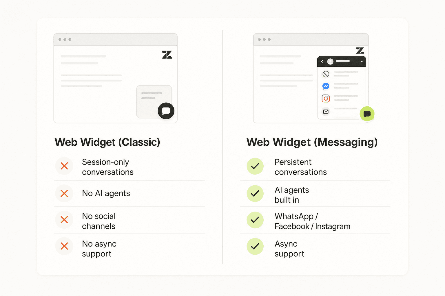 Classic vs. Messaging comparison - key feature differences between the two Zendesk web widget generations