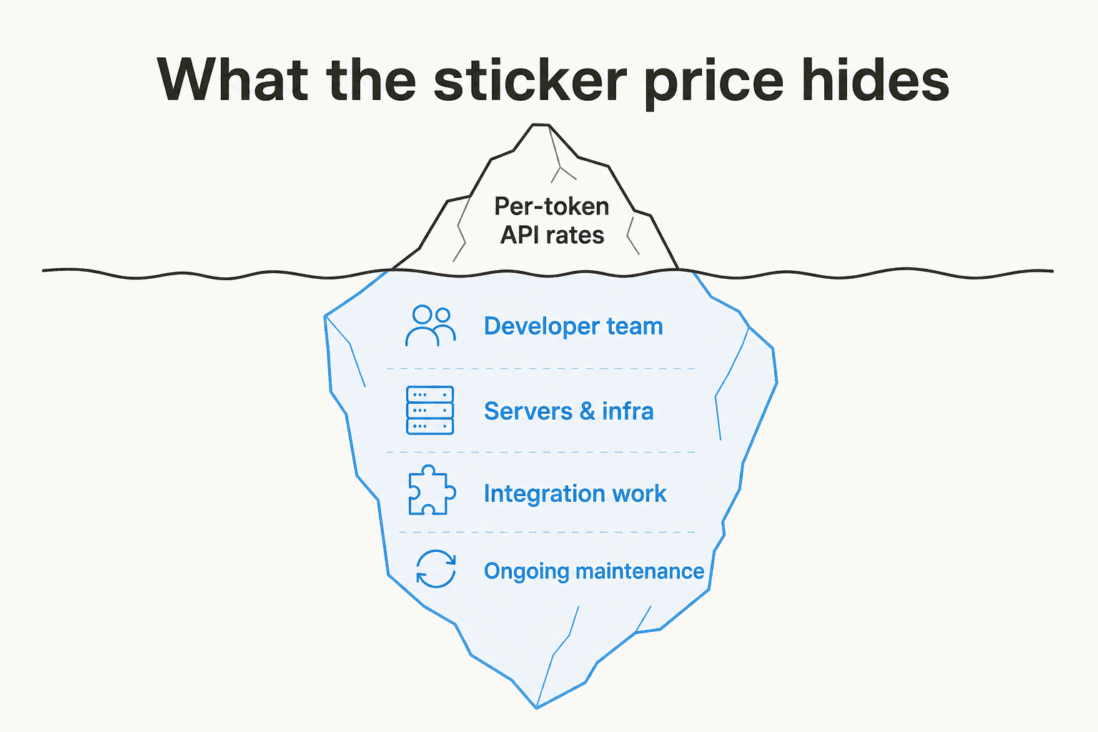 Iceberg illustration titled "What the sticker price hides" with Per-token API rates above the water and Developer team, Servers and infra, Integration work, and Ongoing maintenance below