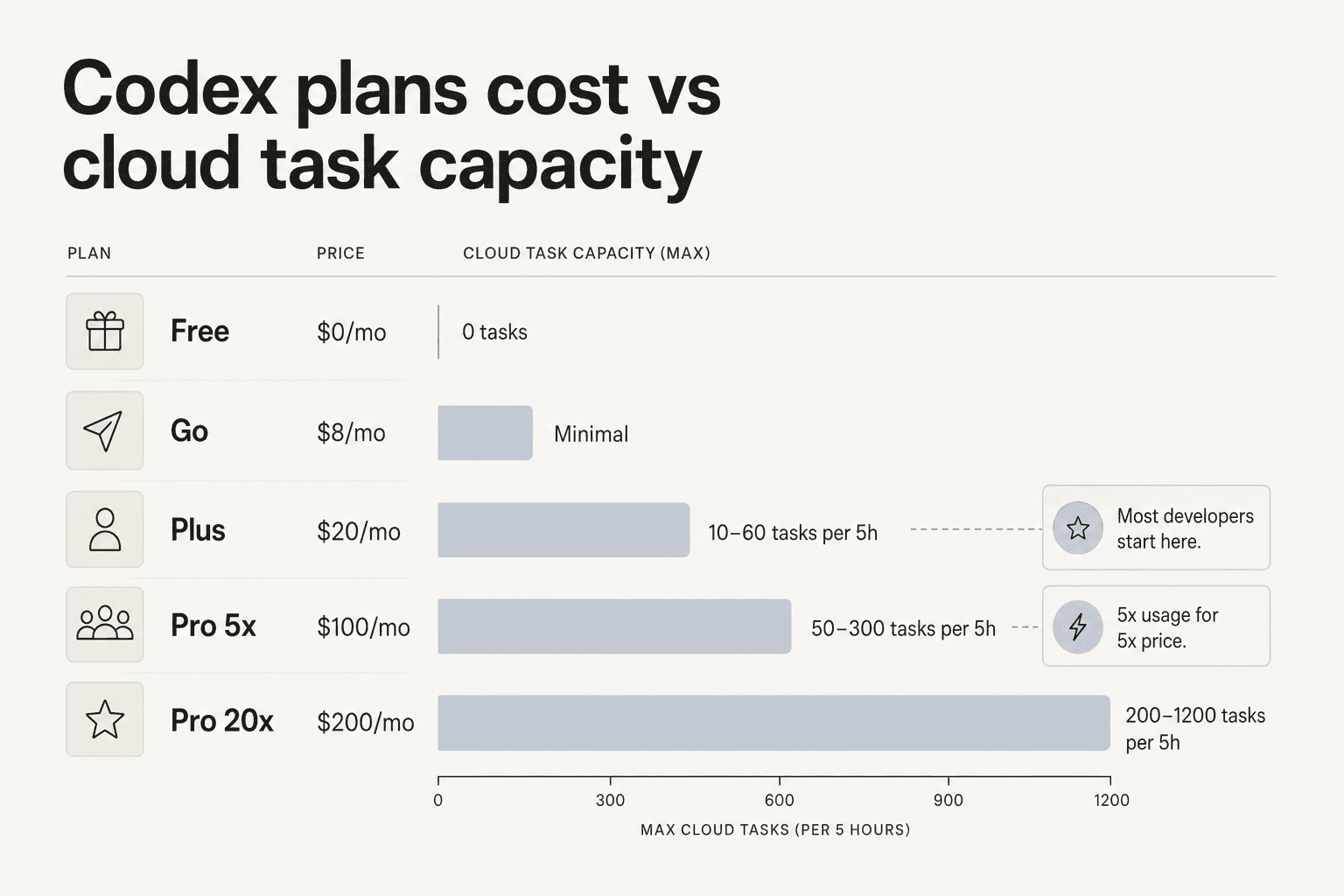Visual breakdown of OpenAI Codex plan tiers from Free to Enterprise, showing cloud task limits and key features at each level