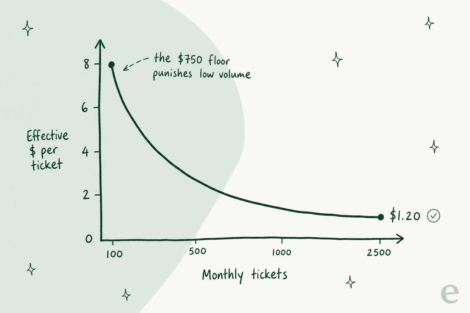 A curve showing Siena's effective cost per ticket falling from $8.40 at 100 tickets toward $1.20 at 2,500, because the $750 fixed fee spreads thinner with volume