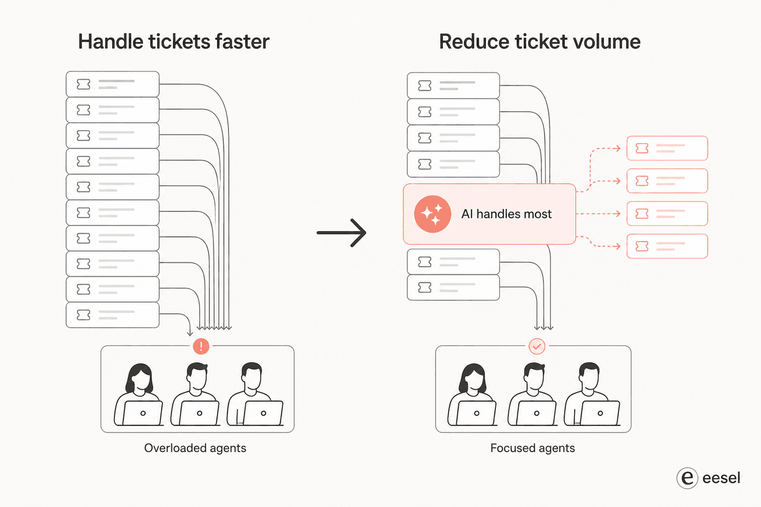 Handling tickets faster versus reducing ticket volume with an AI layer
