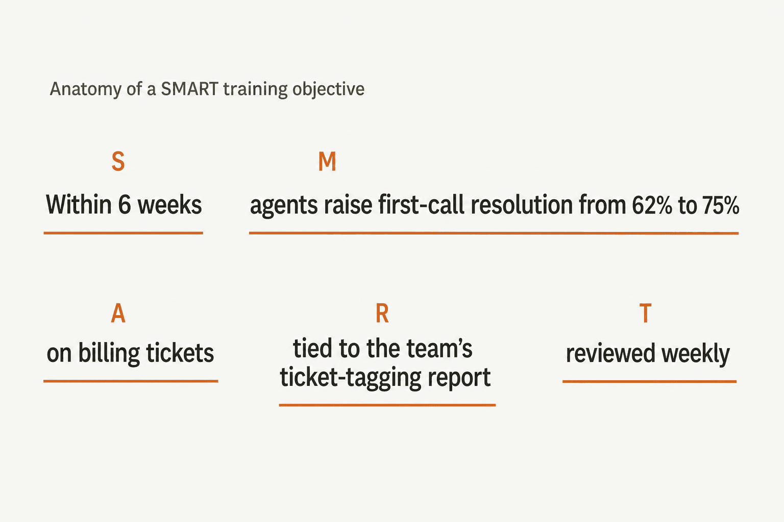 Anatomy of a SMART training objective, broken into Specific, Measurable, Achievable, Relevant, and Time-bound segments