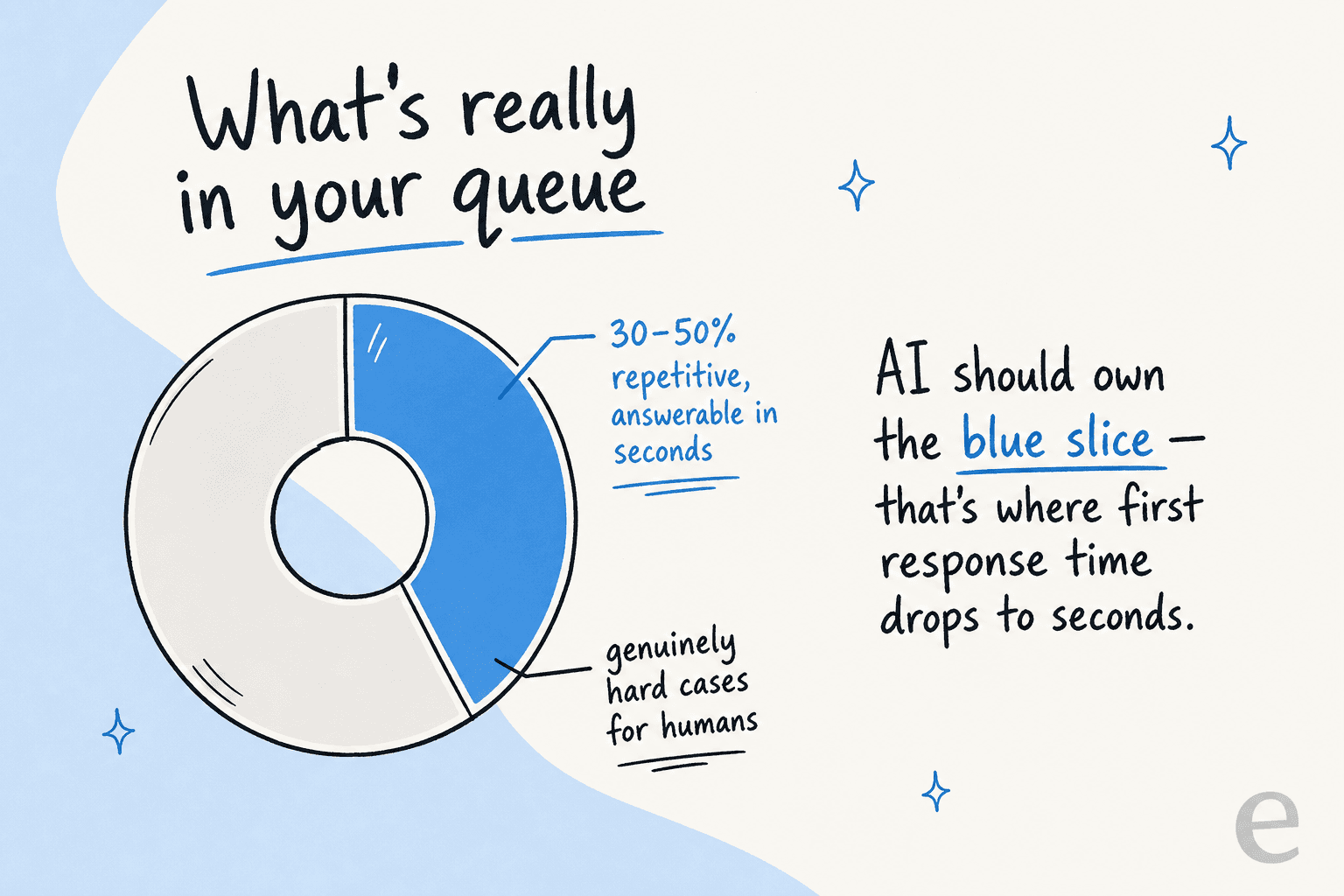 Roughly 30 to 50 percent of a typical support queue is repetitive, answerable questions where first response time should be seconds