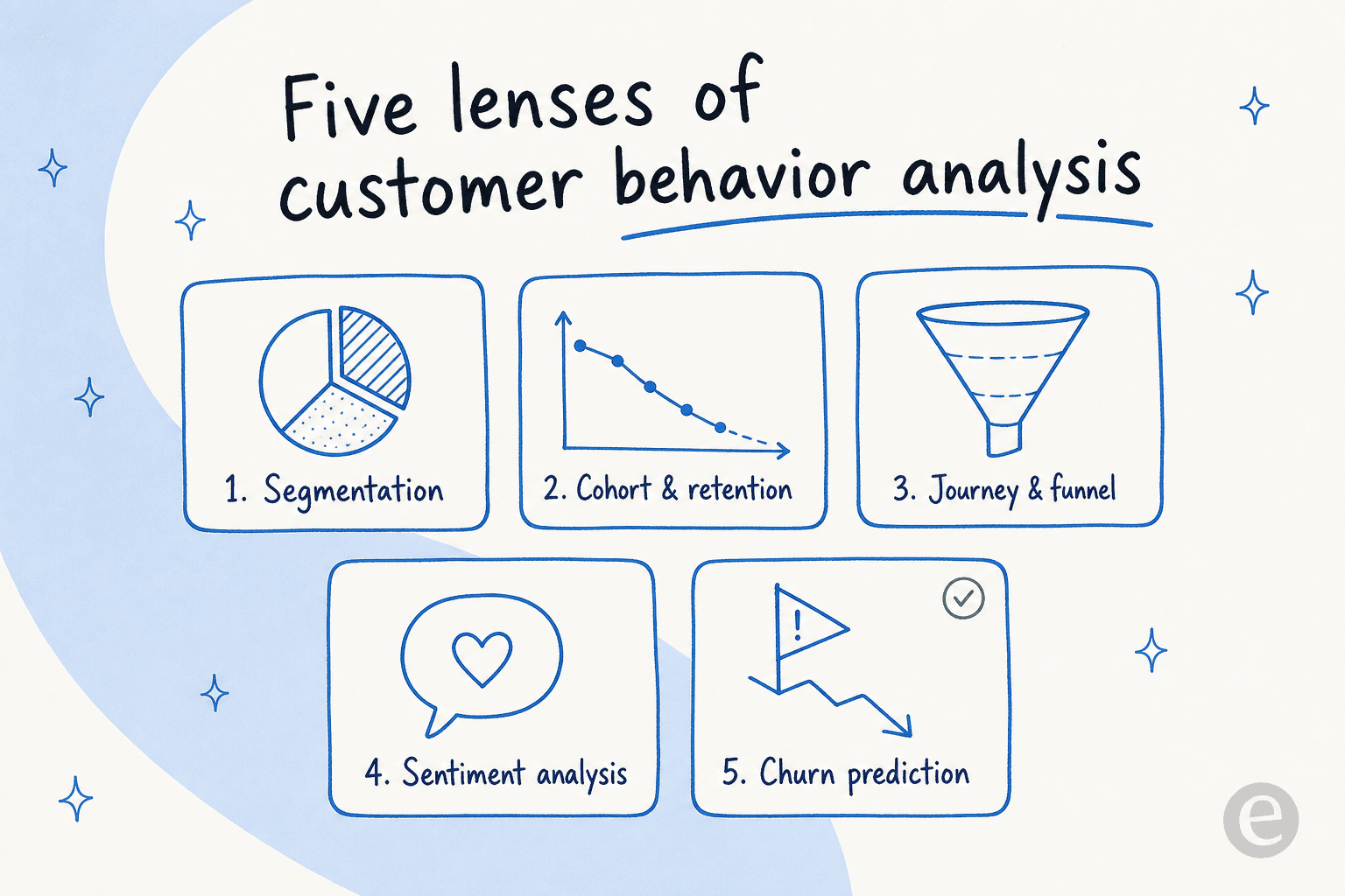 The five lenses of customer behavior analysis: segmentation, cohort and retention, journey and funnel, sentiment analysis, and churn prediction