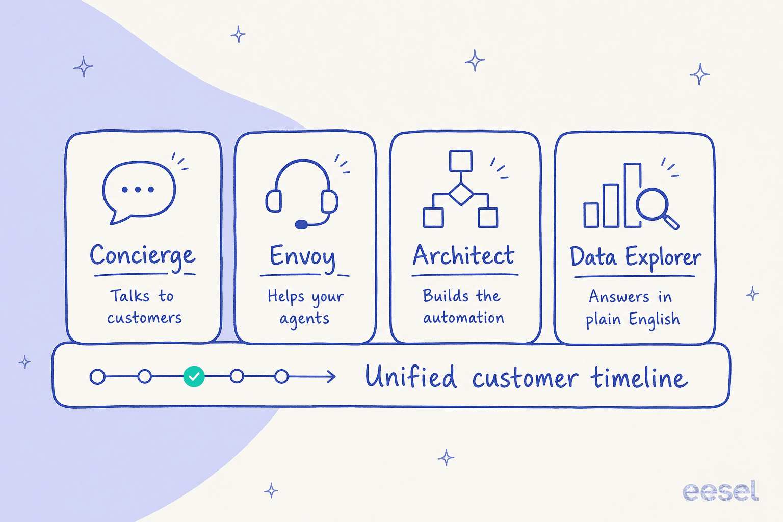 The four parts of Kustomer's native AI on the unified customer timeline