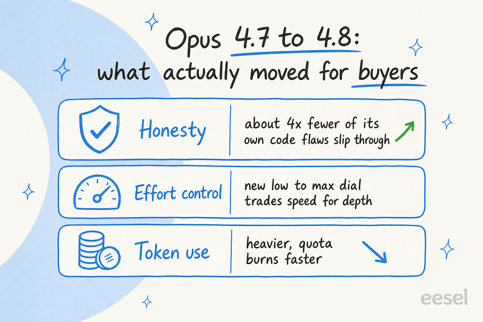 A scorecard of what moved from Claude Opus 4.7 to 4.8: honesty up, a new effort control, and heavier token use