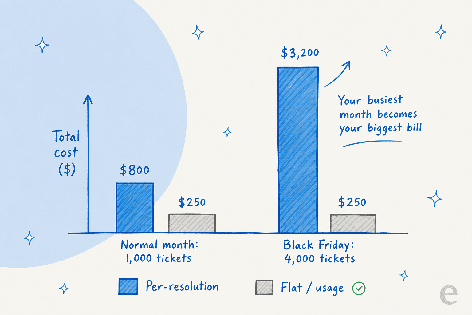 Bar chart comparing per-resolution and flat usage pricing across a normal month and a Black Friday spike. In a normal 1,000-ticket month per-resolution costs about $800 versus $250 flat. In a 4,000-ticket Black Friday month per-resolution jumps to about $3,200 while flat stays at $250