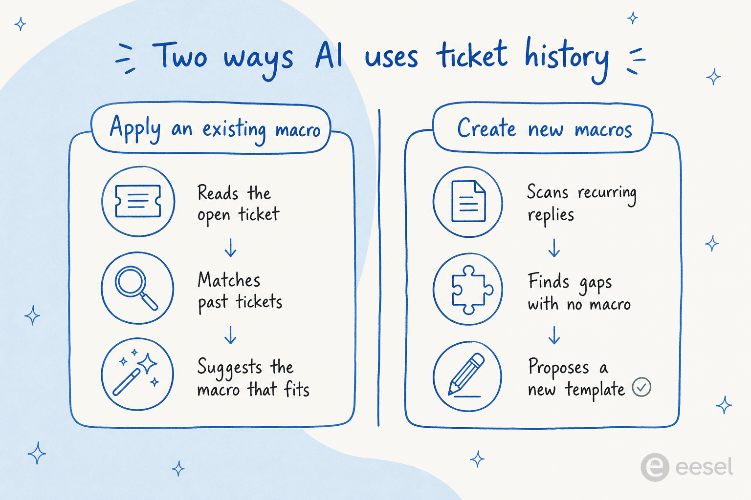 Two ways AI uses your ticket history: applying an existing macro versus creating new ones