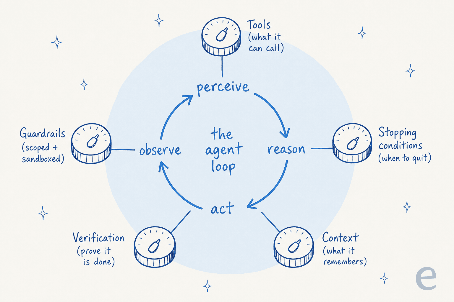 A central perceive-reason-act-observe loop with five control dials around it labelled tools, stopping conditions, context, verification, and guardrails