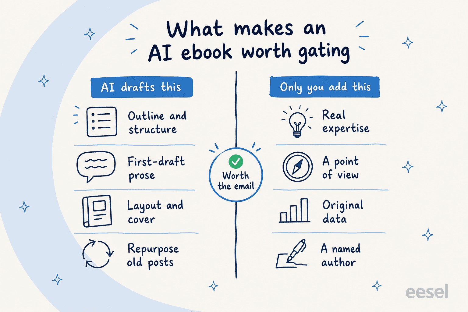 Diagram splitting what AI drafts from what only you can add to make an ebook worth gating