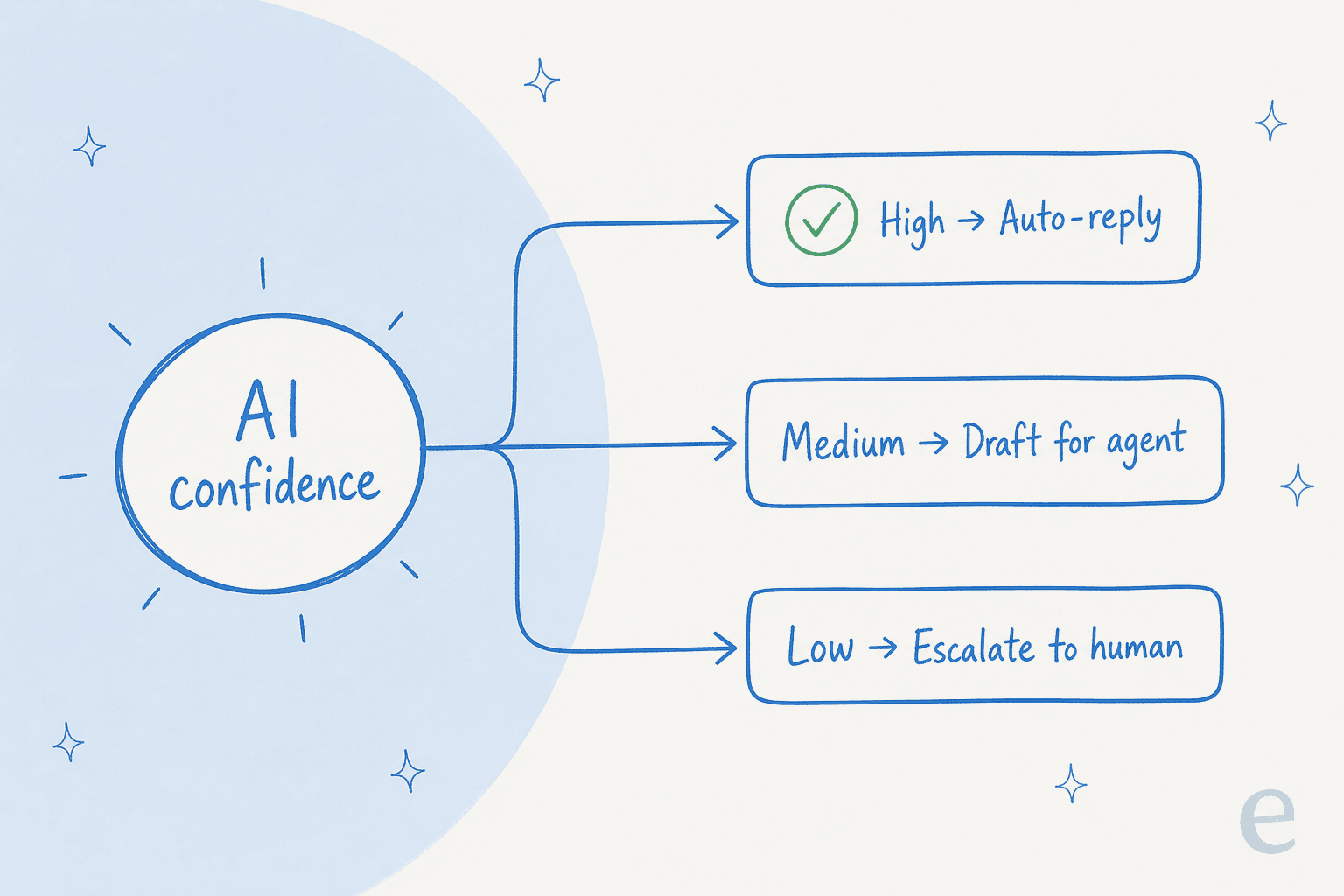 Confidence-based routing: high confidence auto-replies, medium confidence becomes a draft for an agent, low confidence escalates to a human