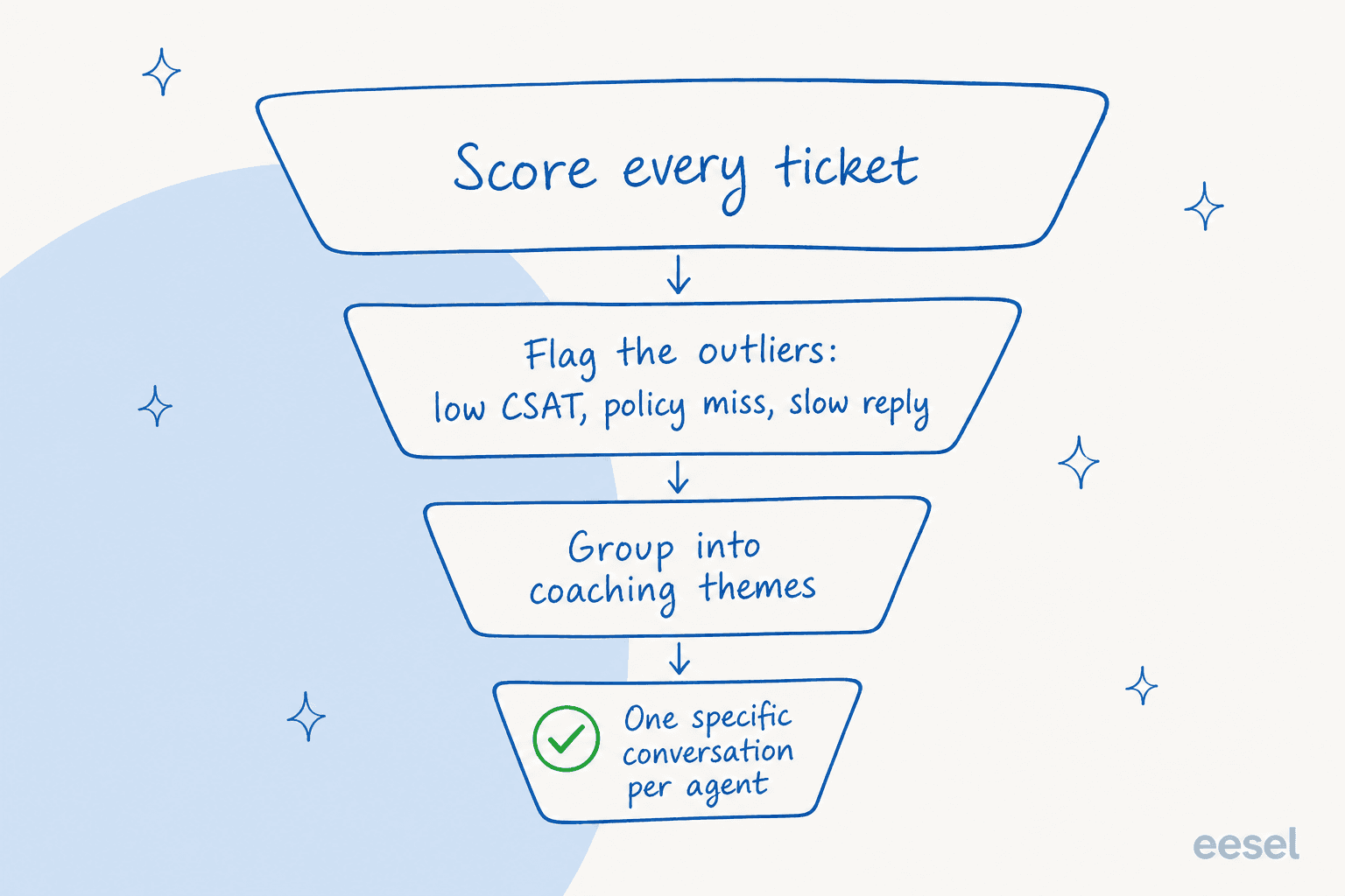 Funnel from scoring every ticket down to one specific coaching conversation per agent