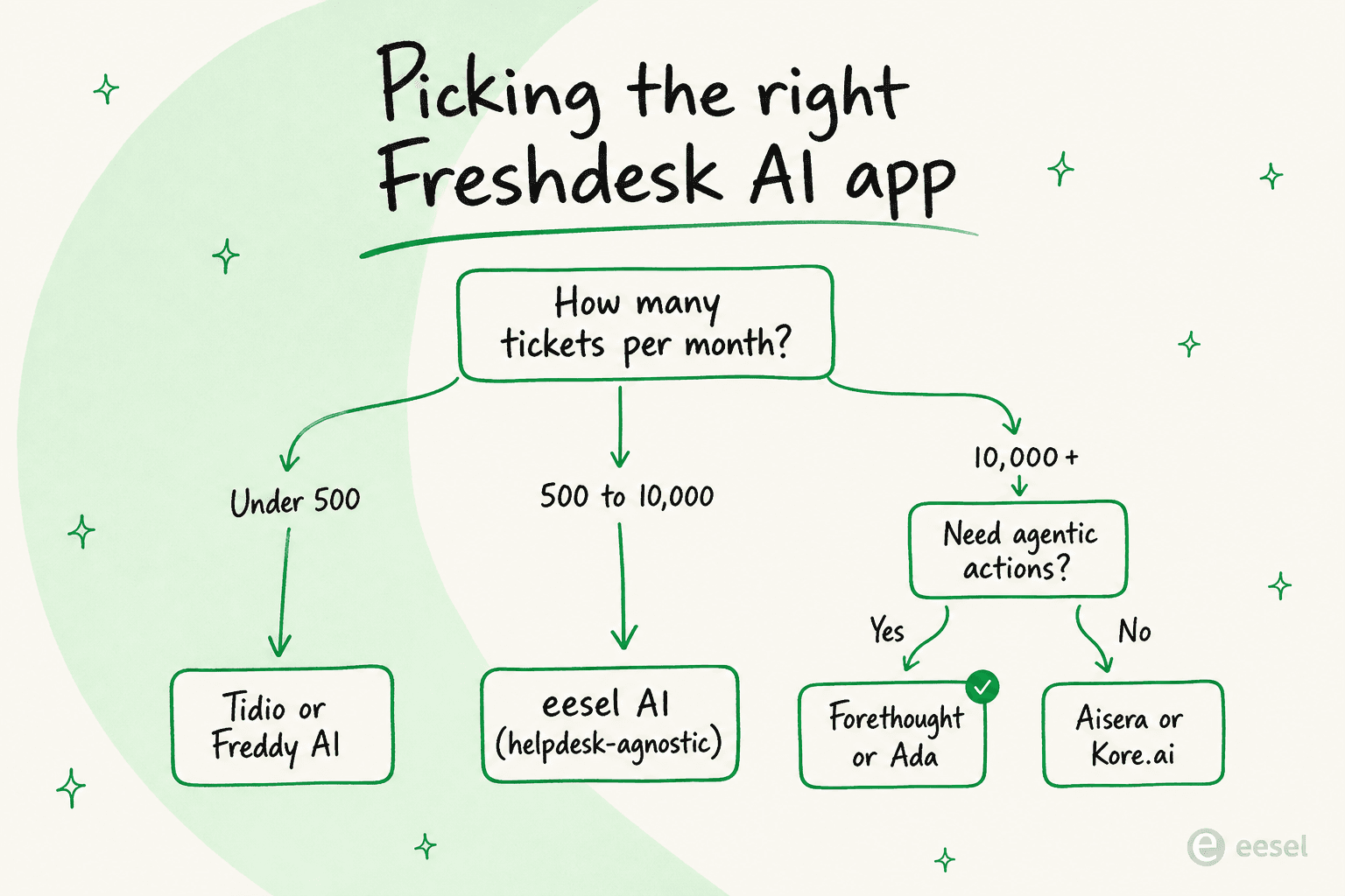 Decision flow for picking the right AI automation app for Freshdesk based on ticket volume, team size, and whether you need agentic actions