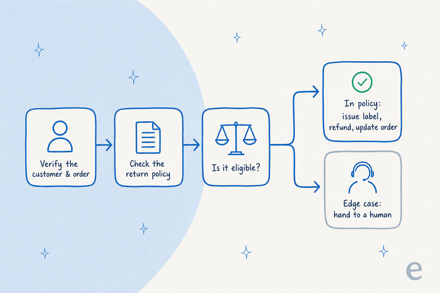 Five-step pipeline showing how an AI agent processes a return: verify customer and order, check policy, decide eligibility, then issue label and refund or hand off to a human