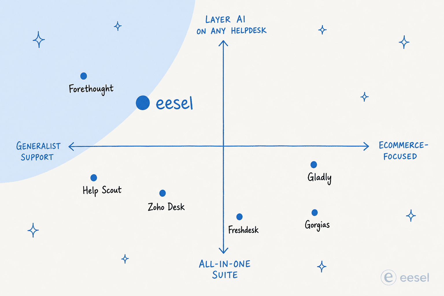 Positioning map of Zendesk AI alternatives by helpdesk replacement vs. layering, and generalist vs. ecommerce focus