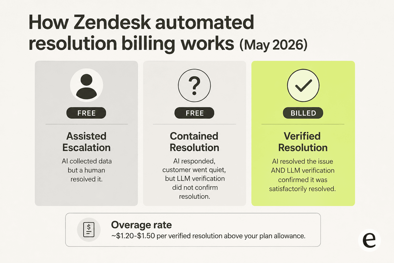 How Zendesk automated resolution billing works under the May 2026 three-tier model - Assisted Escalation and Contained Resolution are free, only Verified Resolutions bill against your allowance
