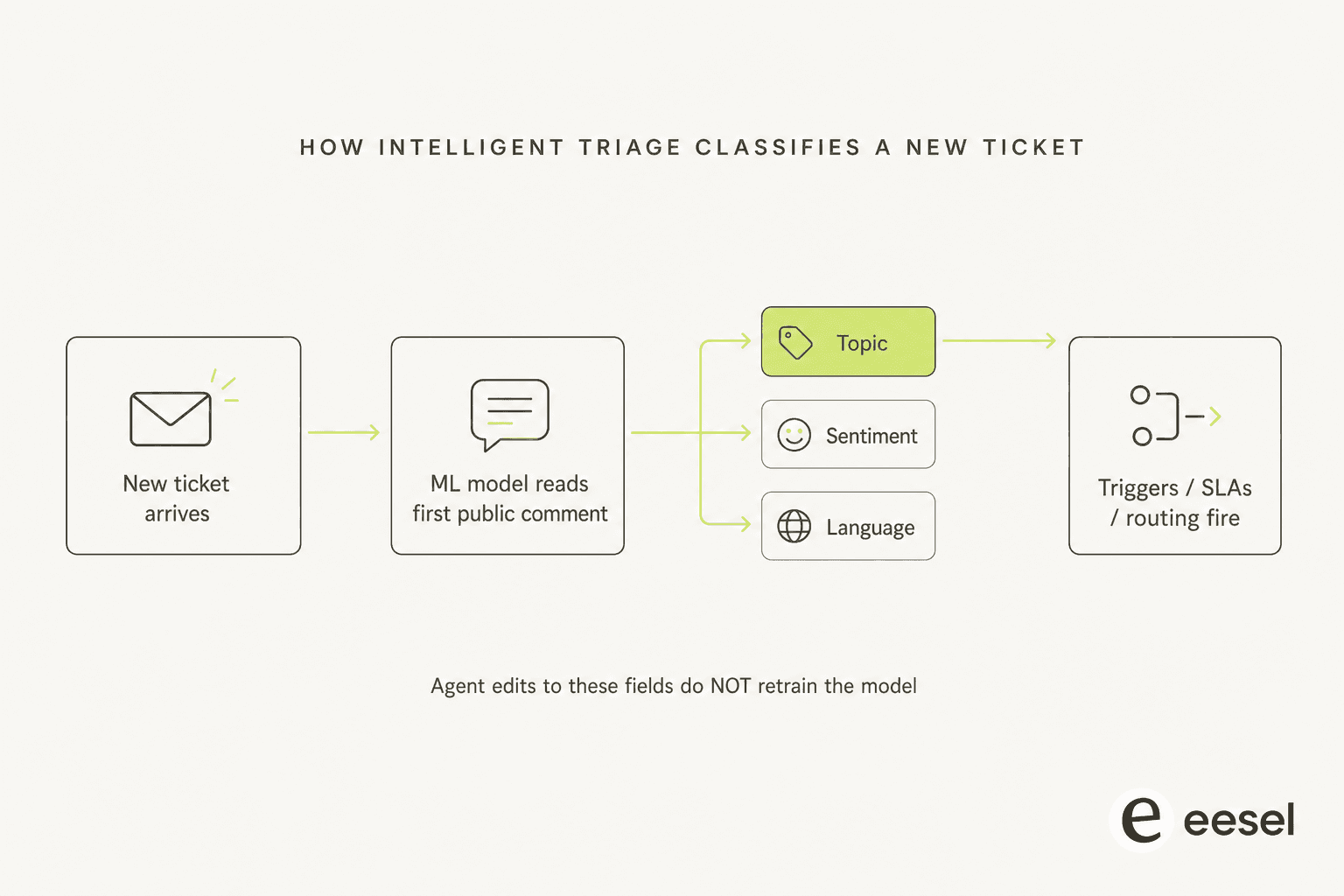 Left-to-right flow diagram of intelligent triage: new ticket arrives, ML model reads the first public comment, three parallel branches classify Topic, Sentiment, and Language, then triggers and SLAs fire downstream, with a note that agent edits do not retrain the model
