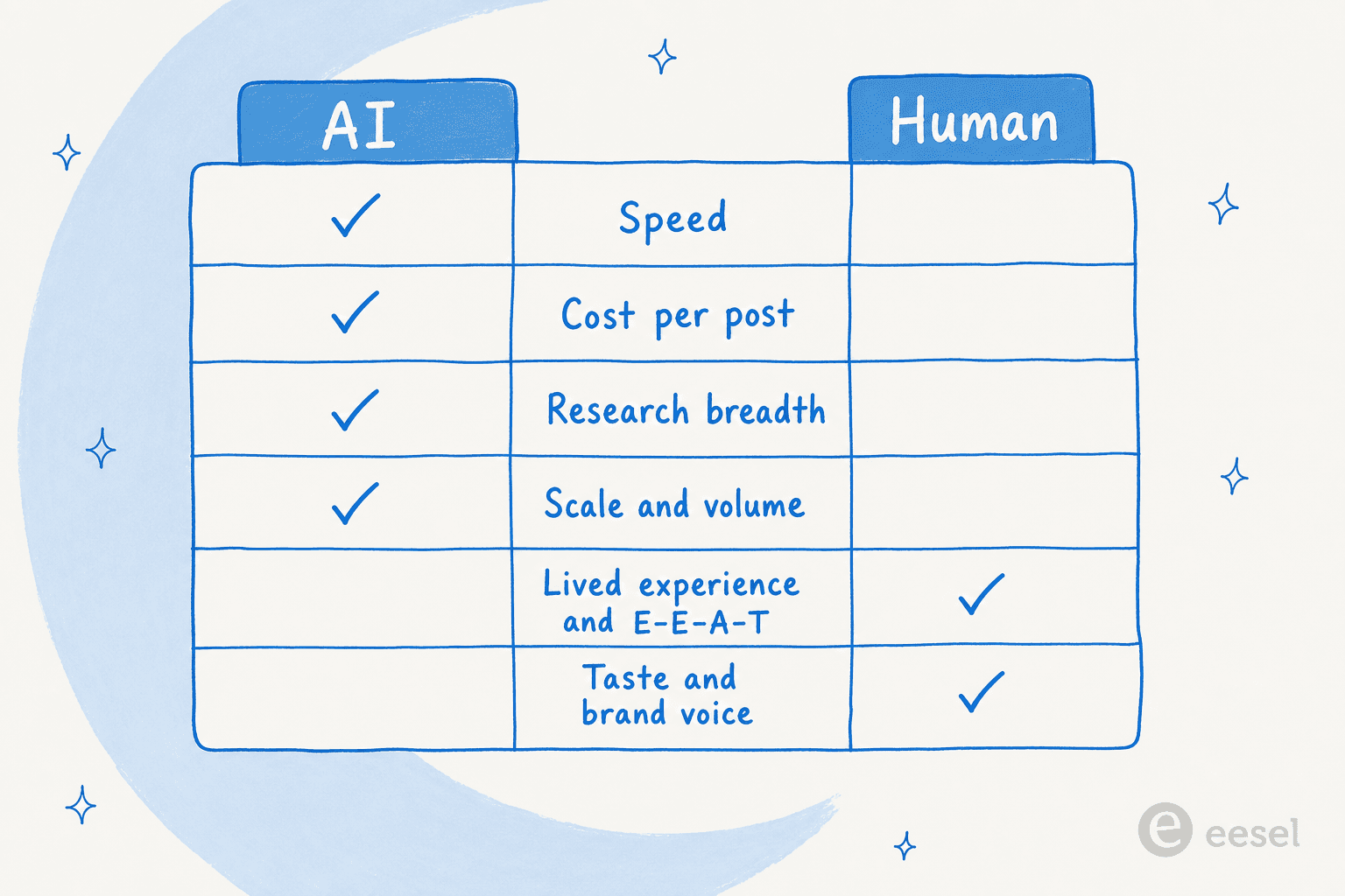 A head-to-head scorecard showing AI winning on speed, cost, research breadth and scale, and humans winning on lived experience, E-E-A-T, taste and brand voice