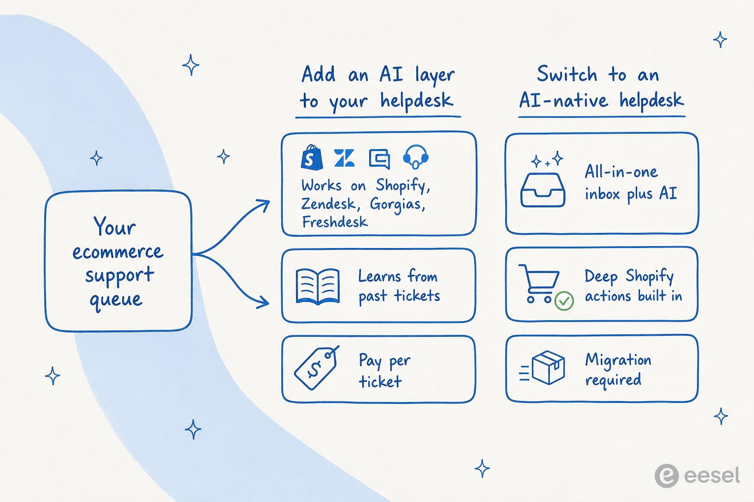 Two ways to add AI to ecommerce support: an AI layer on your existing helpdesk, or switching to an AI-native helpdesk