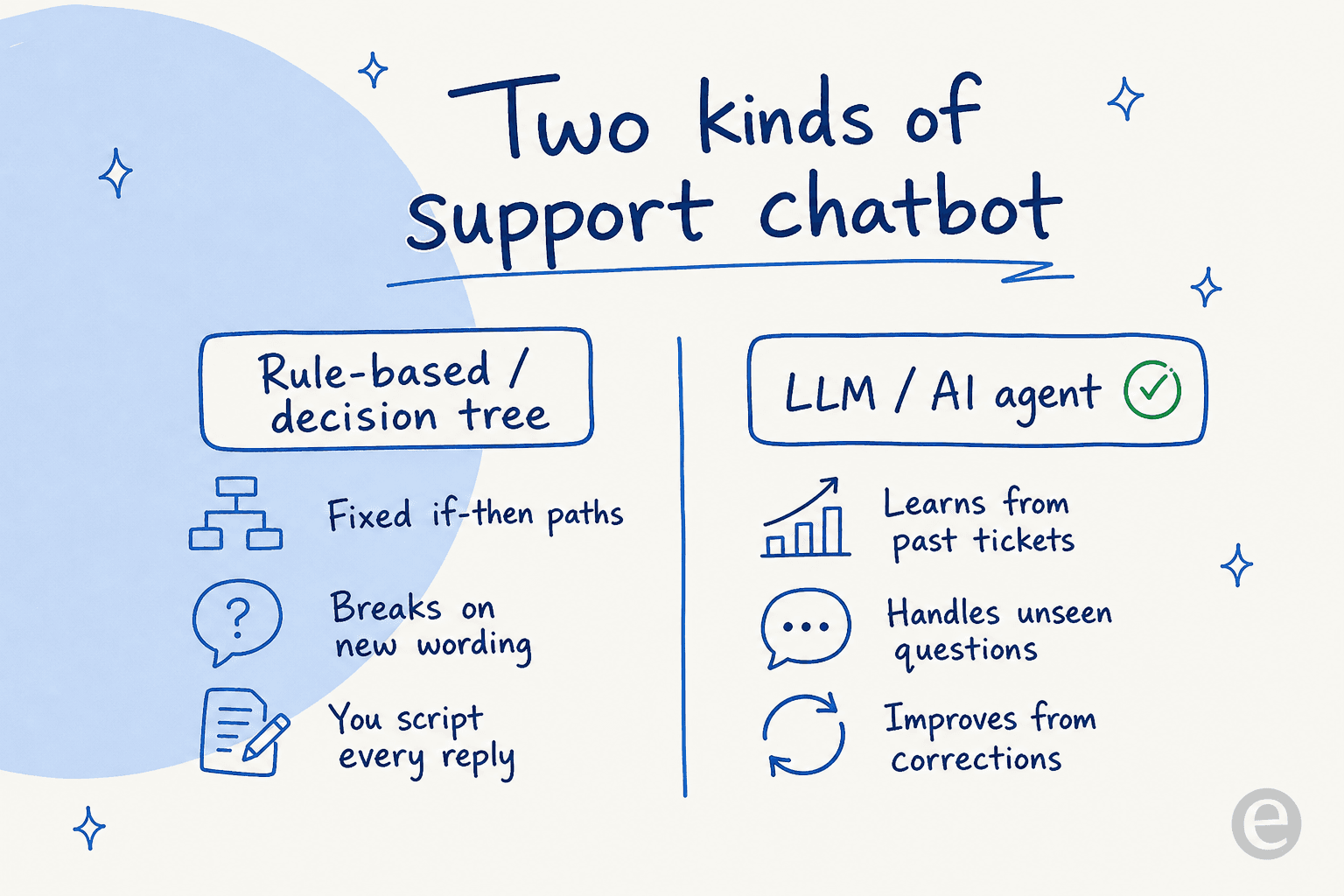 Comparison of a rule-based decision-tree chatbot versus an LLM-based AI agent for customer support