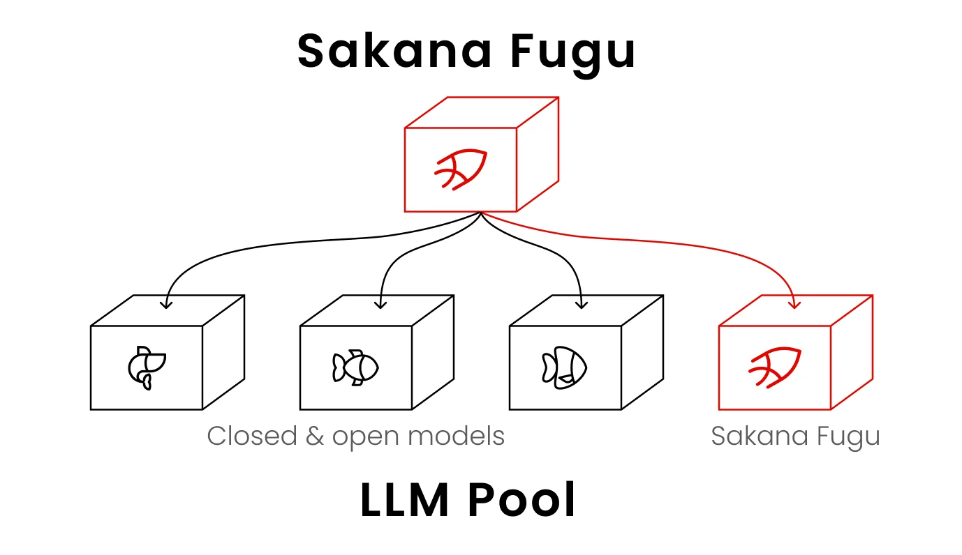 Sakana Fugu architecture: one conductor model routing tasks to a pool of closed and open models, as taken from Sakana AI