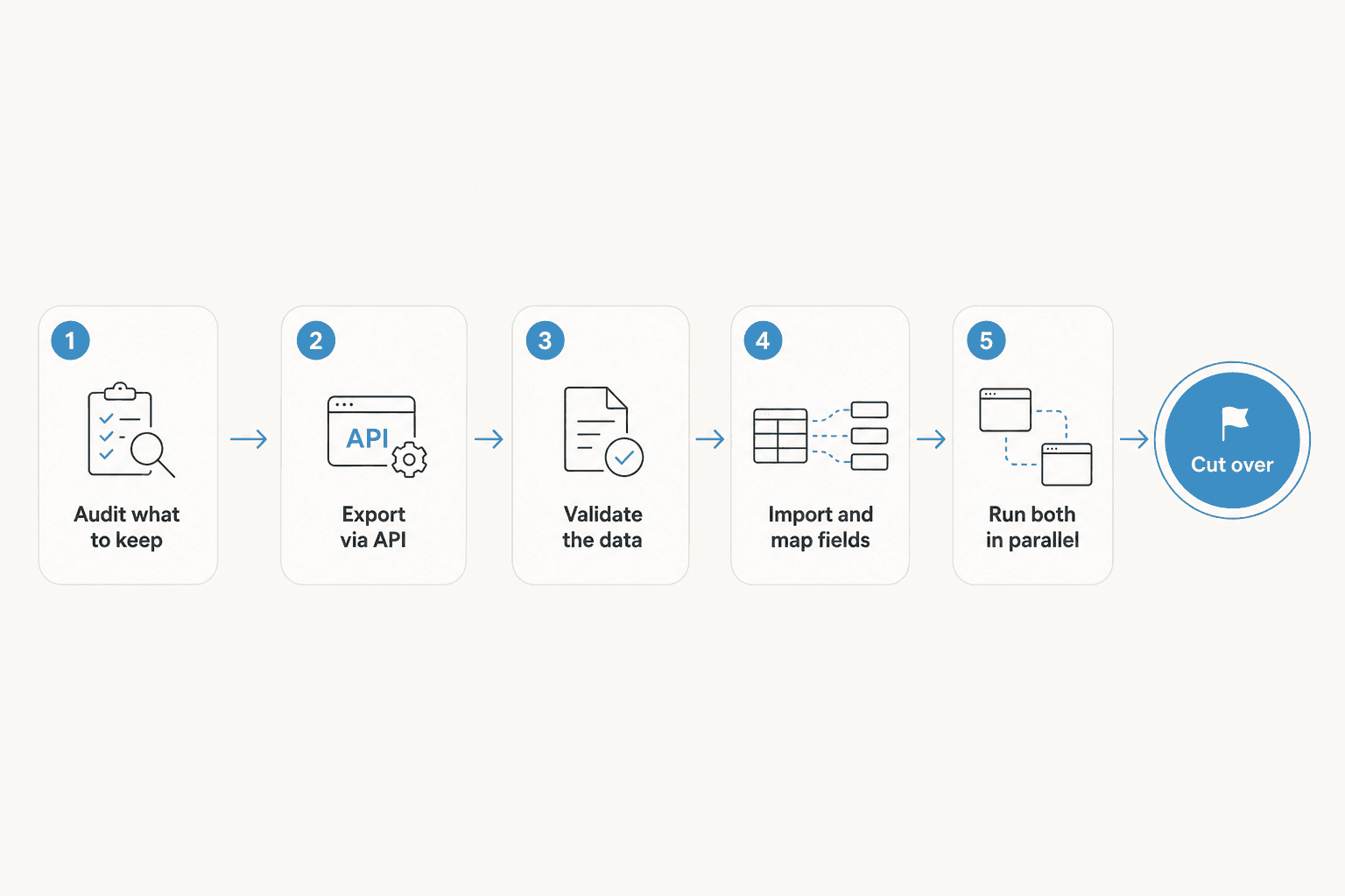 Five-step helpdesk migration flow: audit what to keep, export via API, validate the data, import and map fields, run both in parallel, then cut over