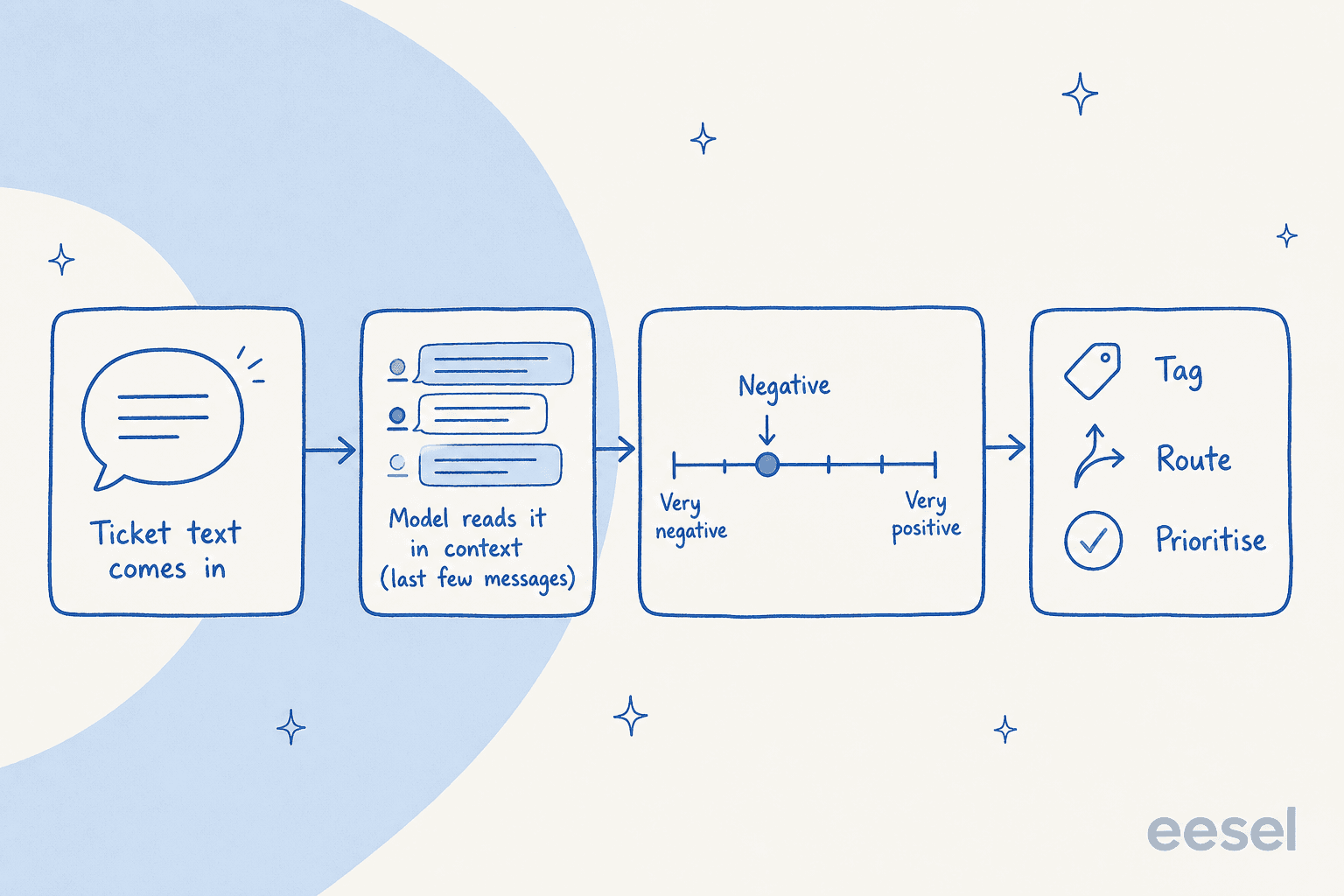 How AI reads sentiment on a support ticket, from incoming text to a routed action