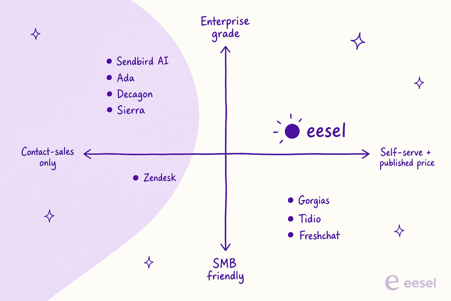 Positioning quadrant plotting Sendbird AI alternatives by pricing transparency and target customer size, with eesel highlighted in the self-serve, enterprise-grade quadrant