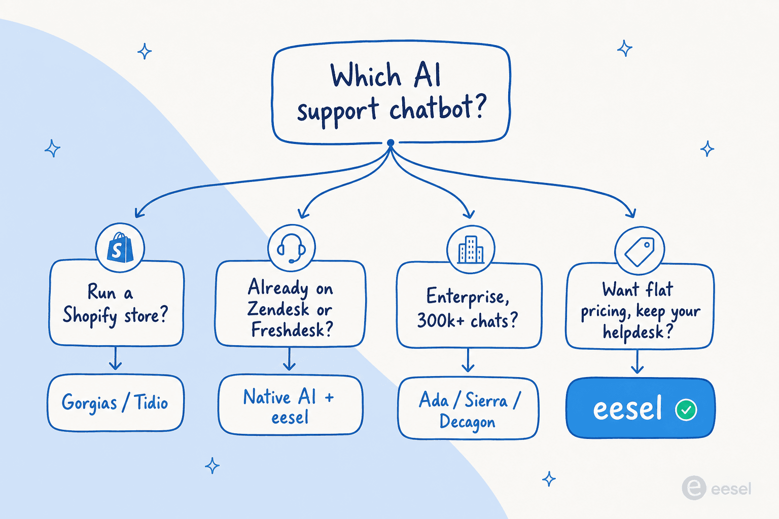 Decision tree for choosing an AI customer support chatbot based on your platform, size, and pricing needs