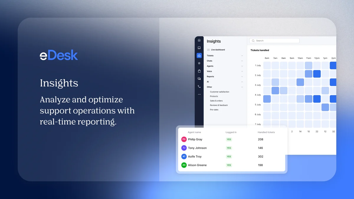 eDesk's Insights dashboard showing tickets handled and per-agent volume, as taken from eDesk