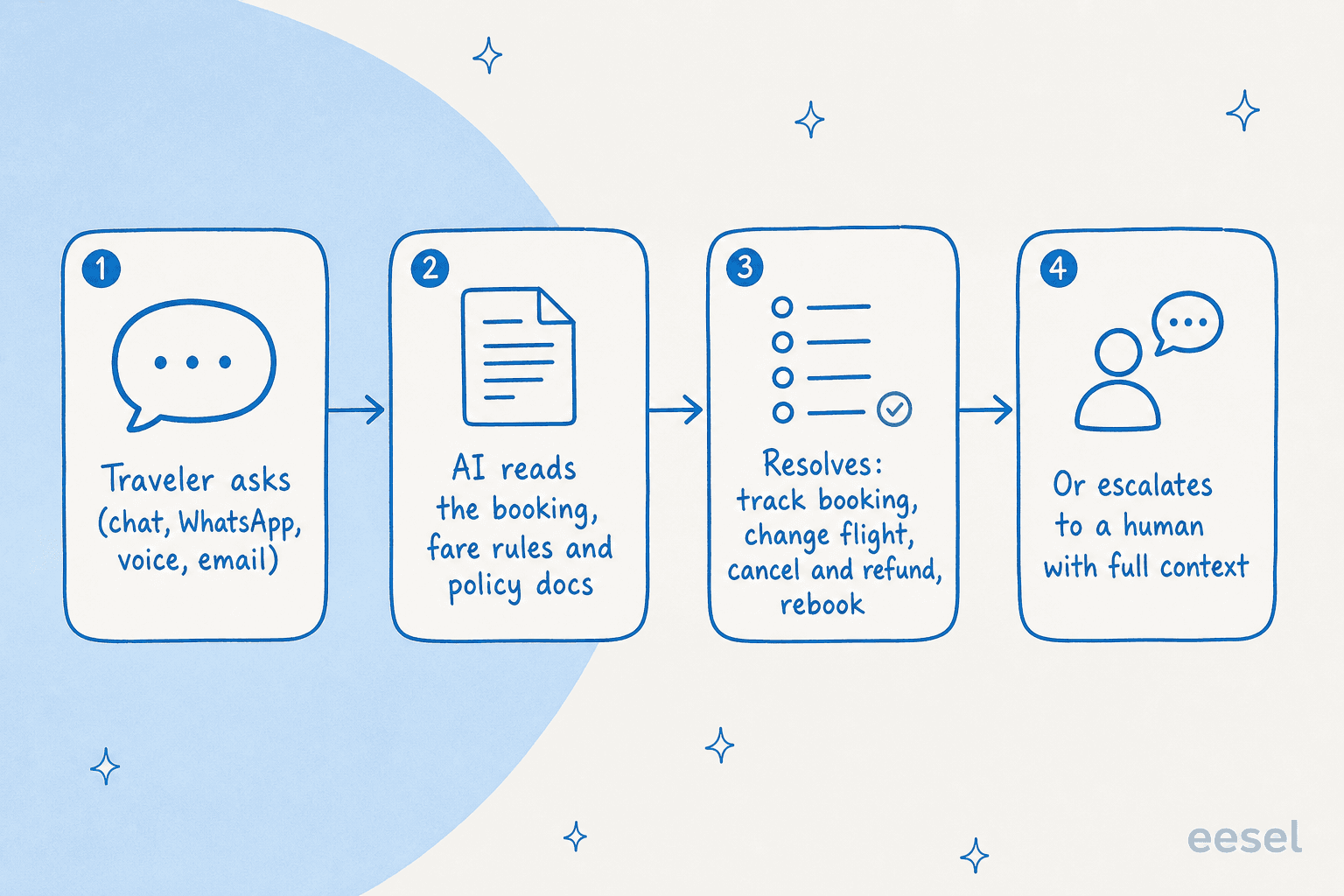 How an AI agent handles a travel support request, from any channel through reading the booking to resolving or escalating