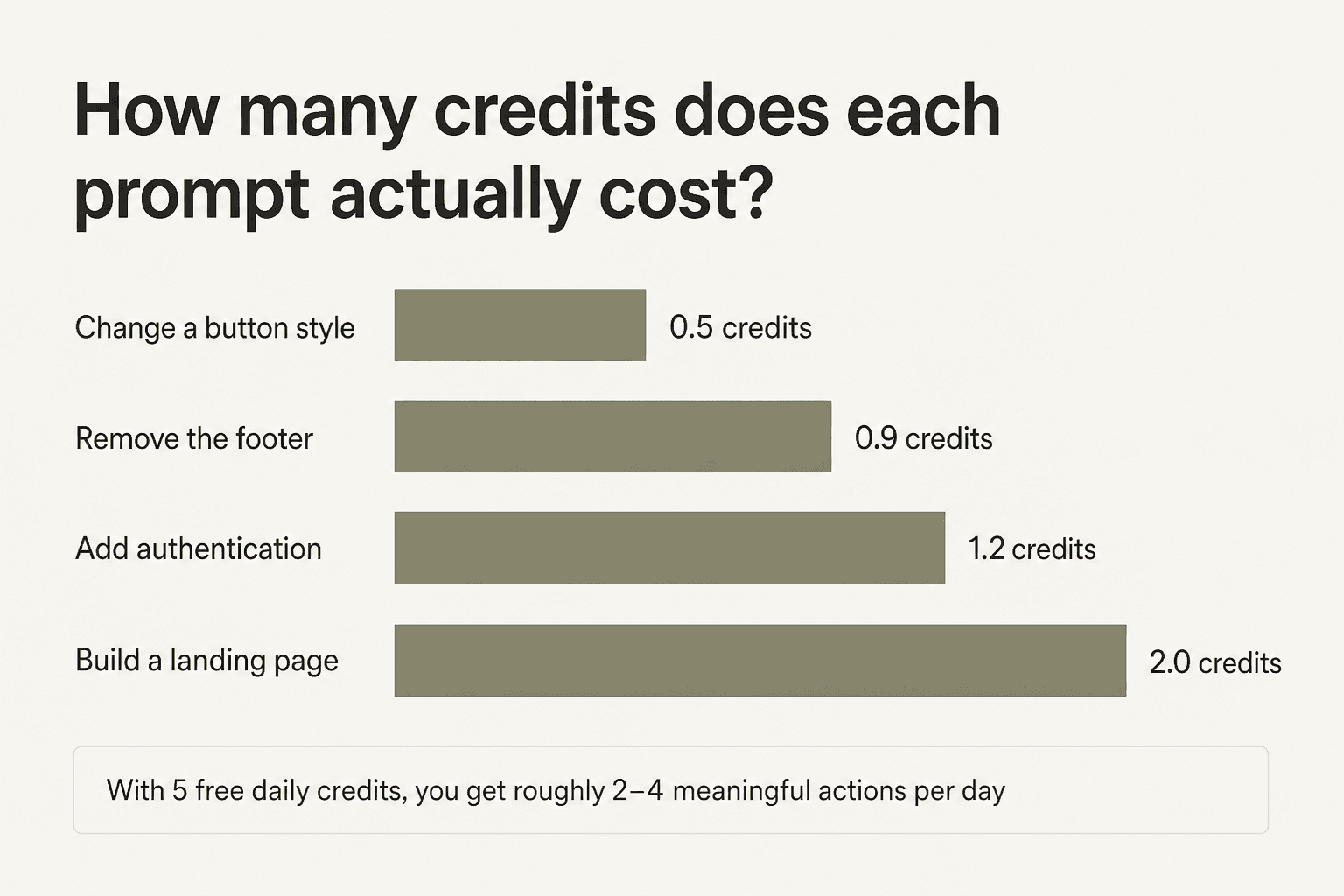 How many credits does each prompt actually cost? A bar chart showing 0.5 credits for a style change, 0.9 for removing a footer, 1.2 for adding authentication, and 2.0 for building a landing page