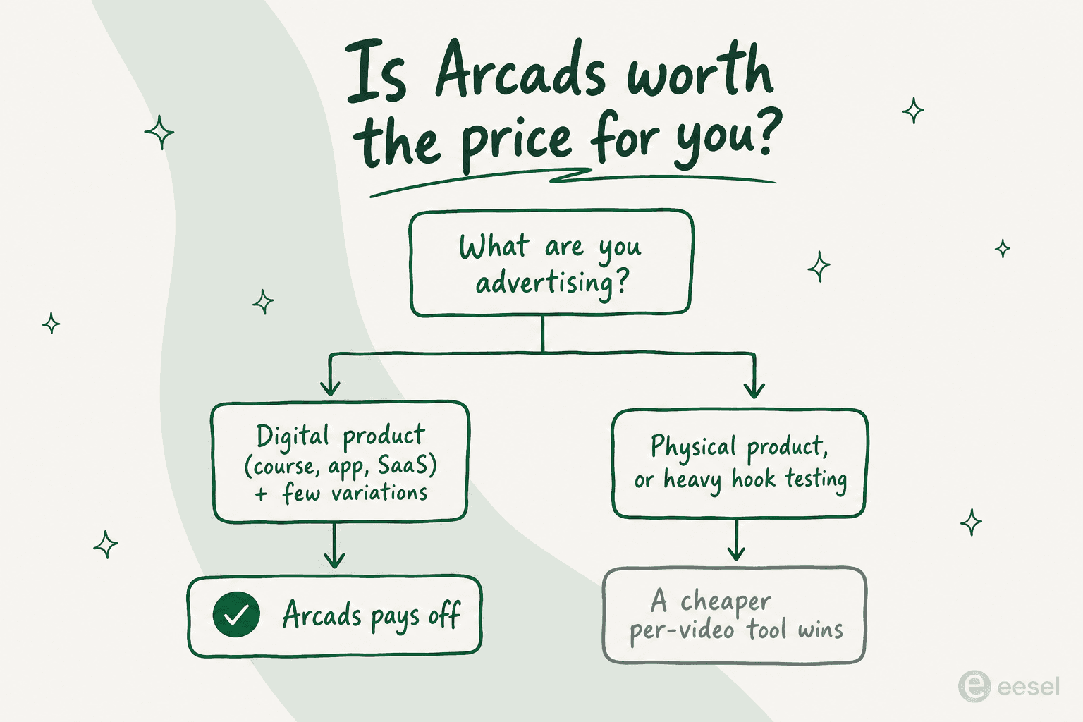 Decision tree titled is Arcads worth the price for you, branching from what are you advertising into a digital product path that leads to Arcads pays off, and a physical product or heavy hook testing path that leads to a cheaper per-video tool wins