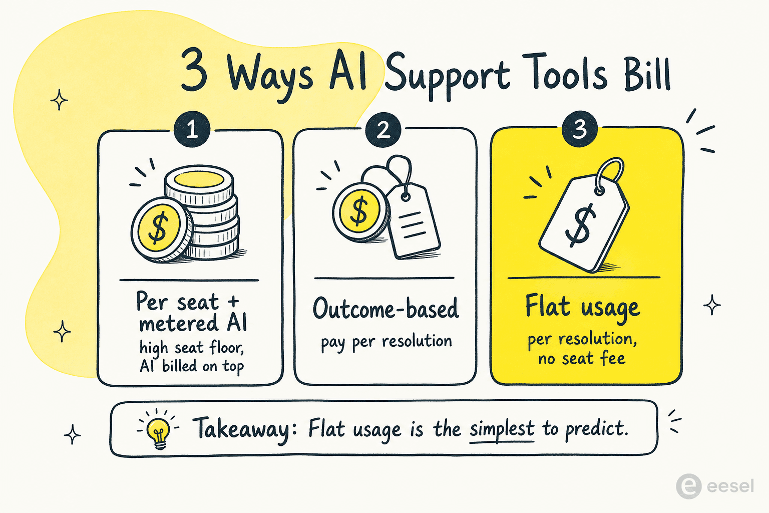 Three pricing models for AI support compared: per seat plus metered AI, outcome-based, and flat usage per resolution