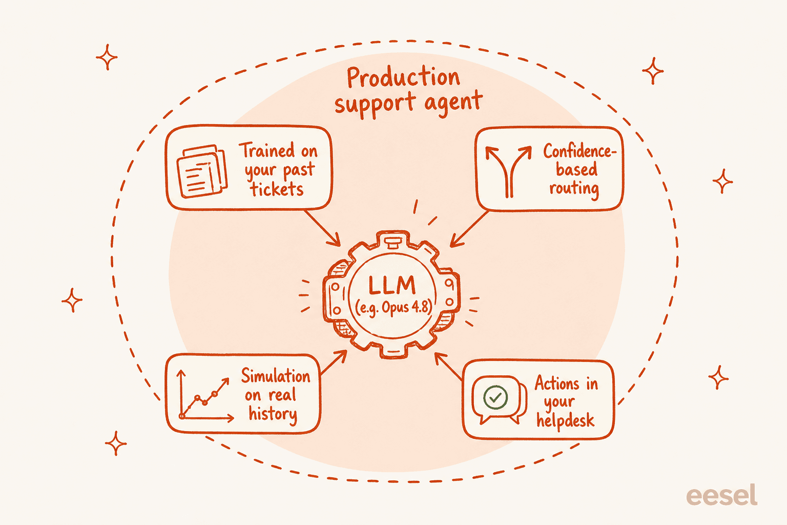 A diagram showing the LLM as the small engine inside a larger production support agent: trained on past tickets, confidence-based routing, simulation, and actions in your helpdesk