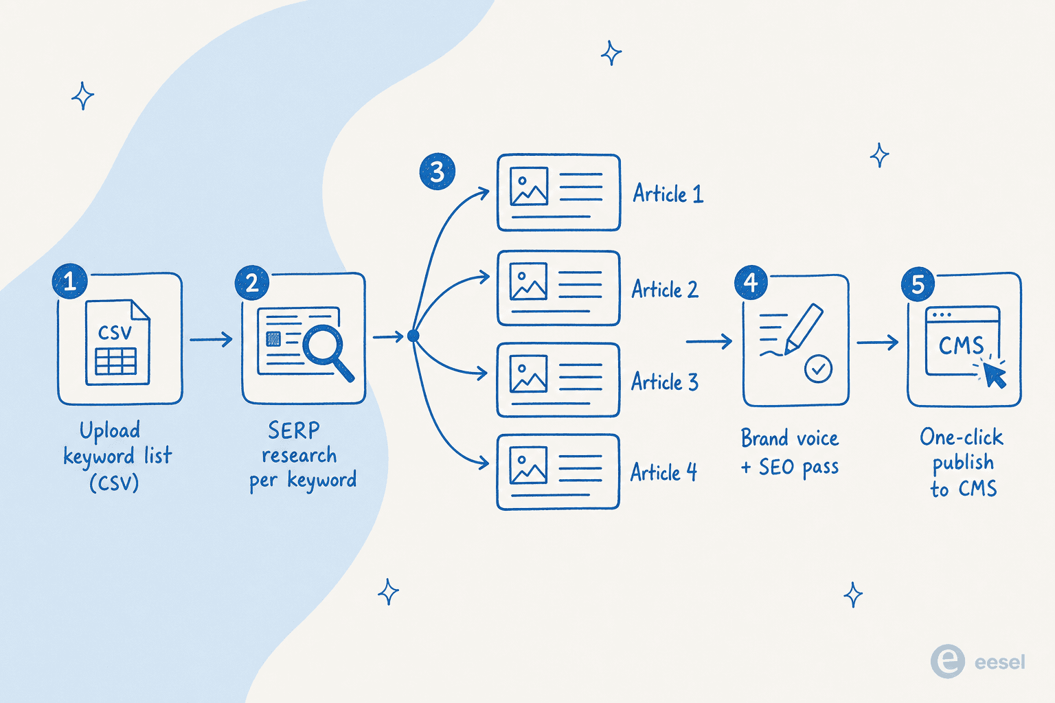 A bulk content pipeline: keyword list, SERP research, four parallel article drafts, brand-voice and SEO pass, then one-click publish to CMS