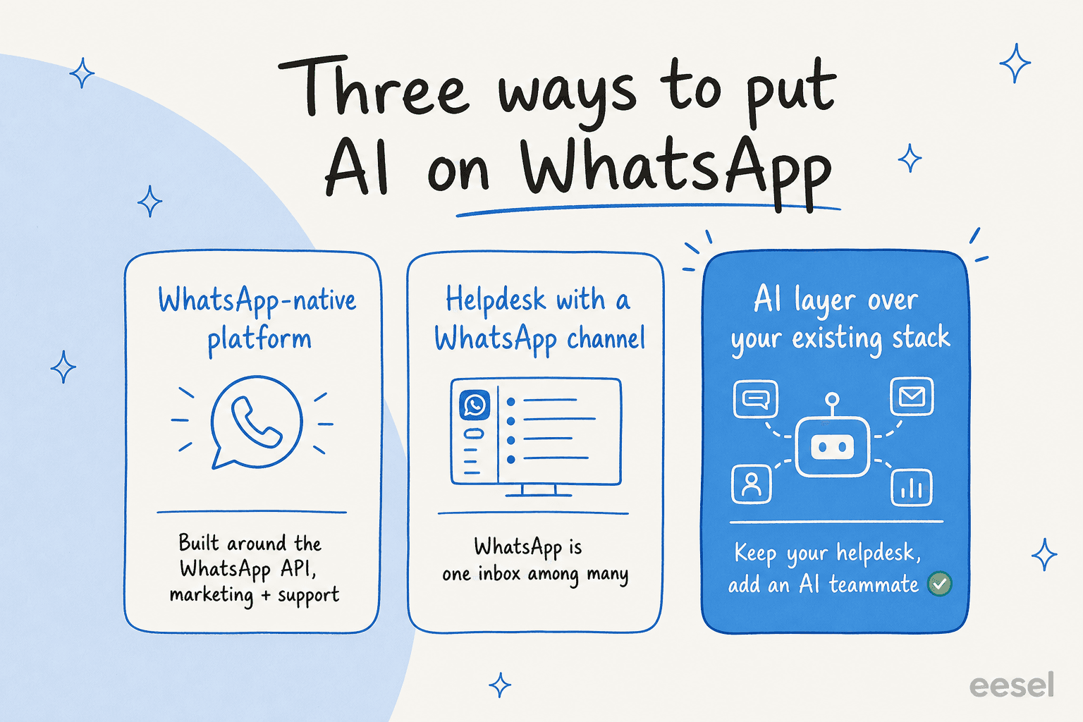 Three labelled columns showing the three ways to put AI on WhatsApp: a WhatsApp-native platform, a helpdesk with a WhatsApp channel, and an AI layer over your existing stack