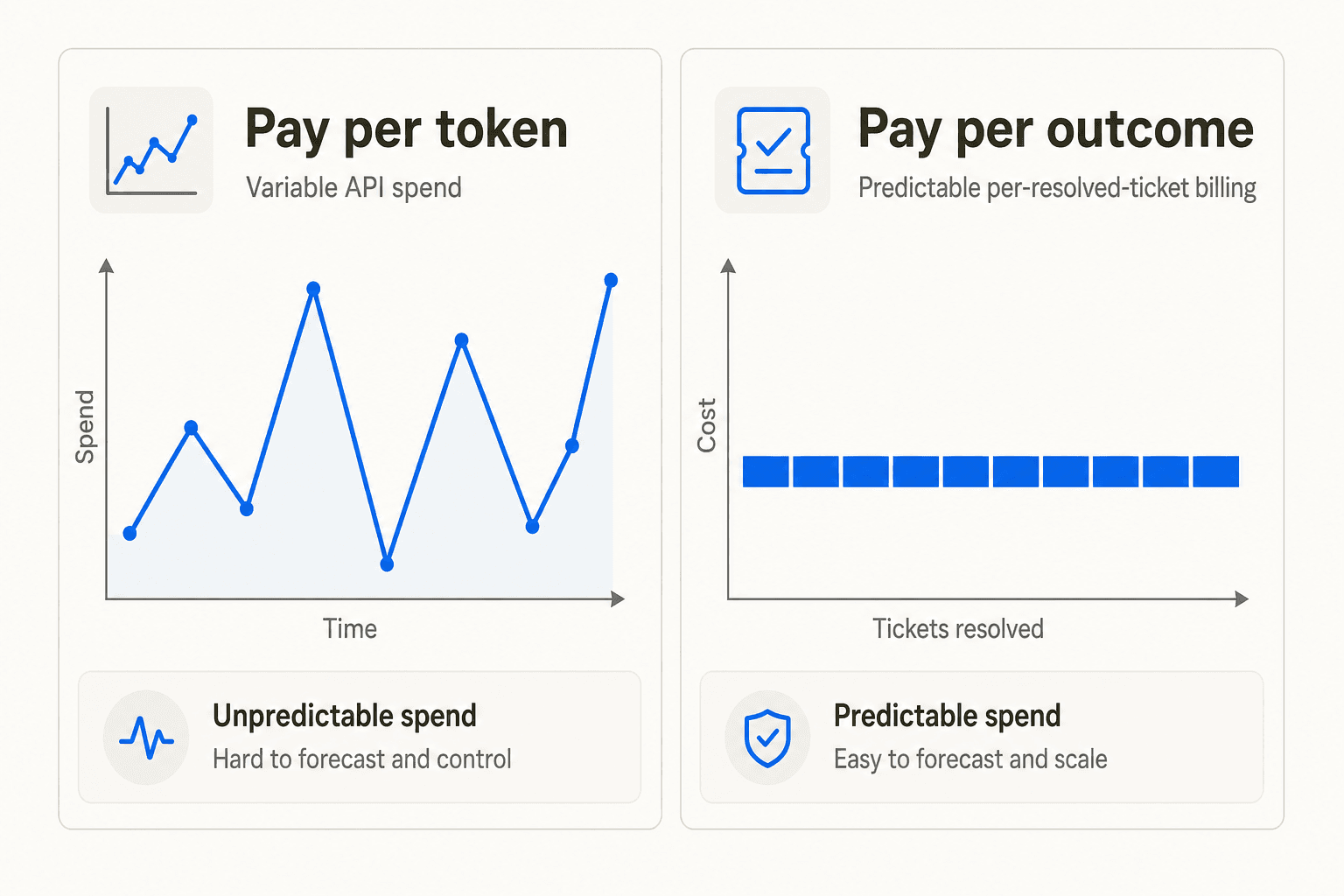Comparison diagram of unpredictable pay-per-token billing against a flat, predictable pay-per-outcome billing model