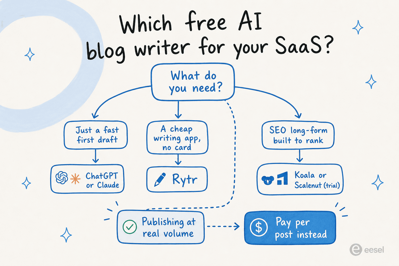 Decision tree showing which free AI blog writer a SaaS team should choose based on its goal