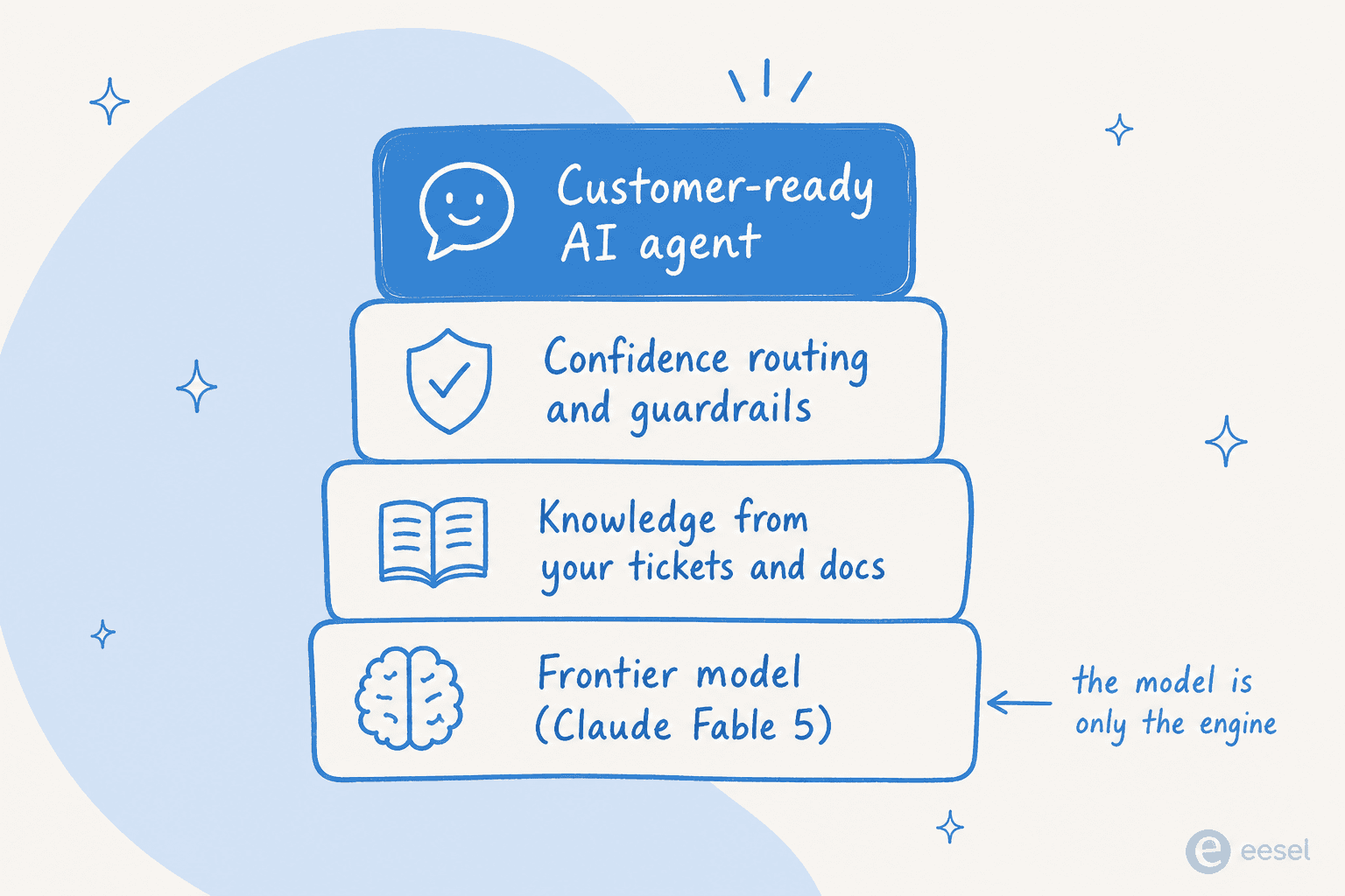 What turns a raw model into a customer-ready support agent: the frontier model is the engine, with knowledge, confidence routing, and integrations stacked on top