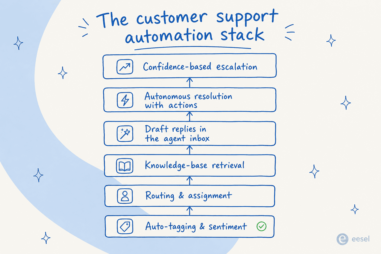 The customer support automation stack - six layers, from auto-tagging at the base to confidence-based escalation at the top