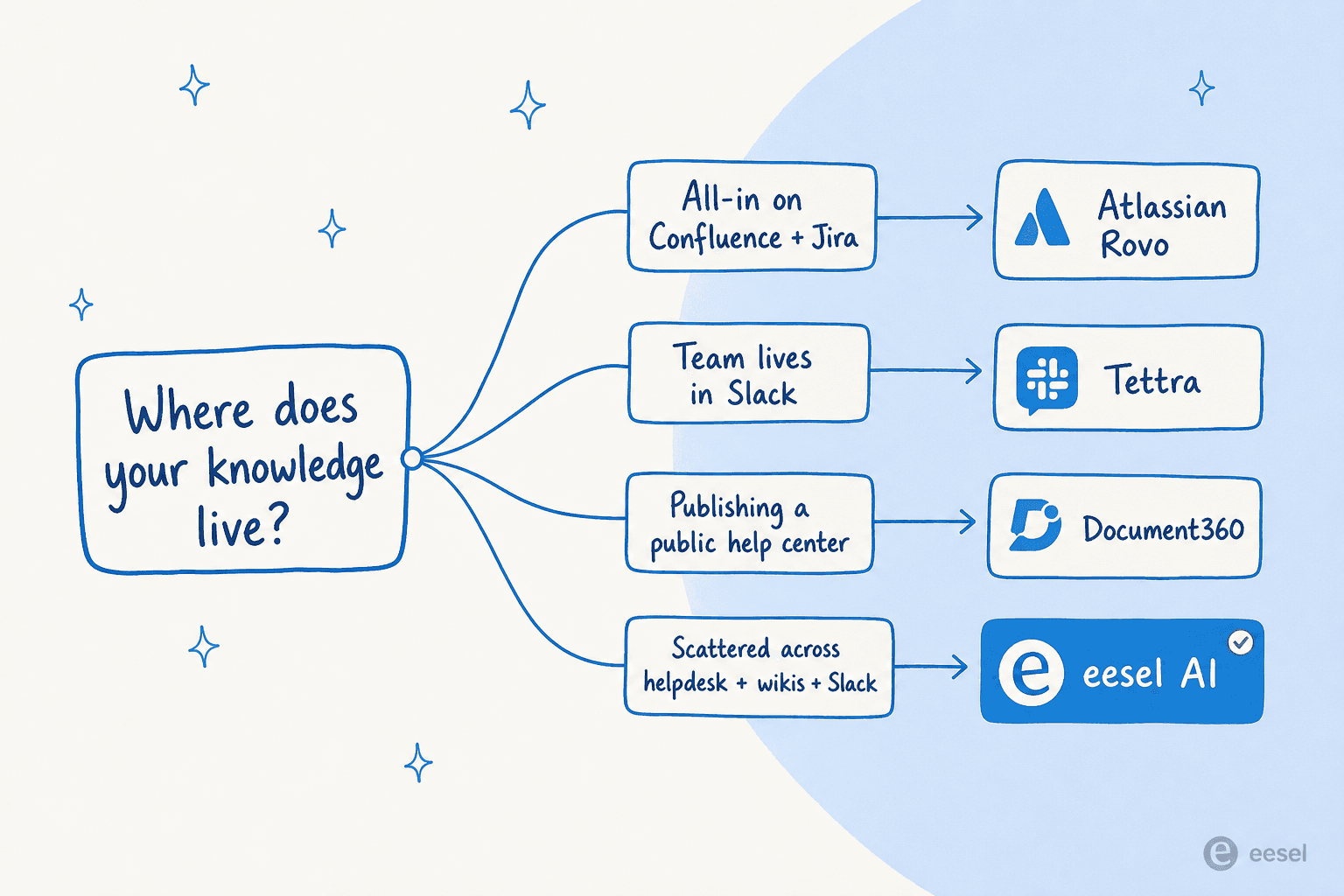 A decision guide for picking an AI knowledge base tool based on where your knowledge lives