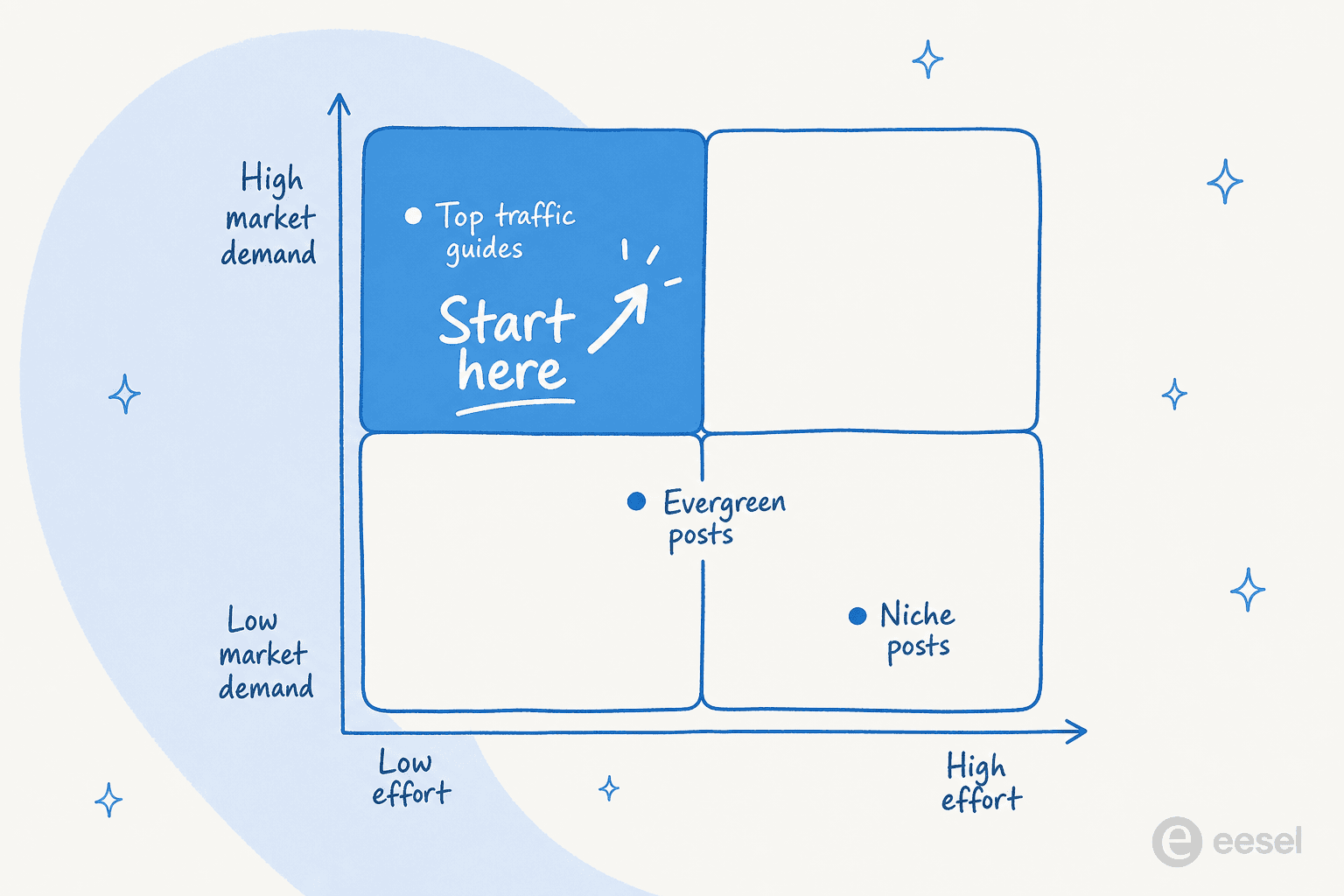 A 2x2 quadrant for prioritizing which posts to localize: start with high-demand, low-effort top-traffic guides