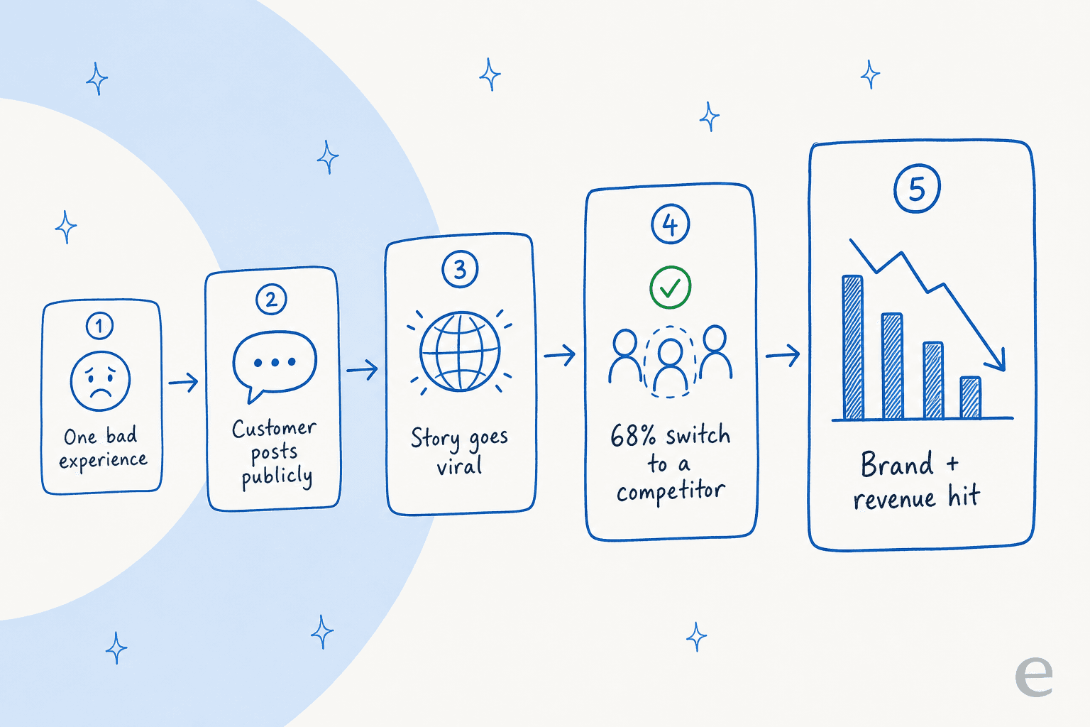 How one bad customer experience compounds into a brand and revenue hit: a single bad moment, a public post, a viral story, customers switching to a competitor, and lasting damage