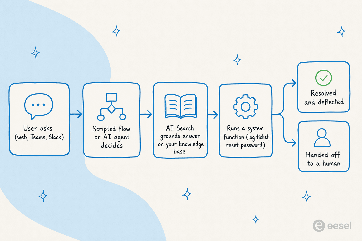 How a request moves through the Halo Virtual Agent, from chat message to resolution or human handoff
