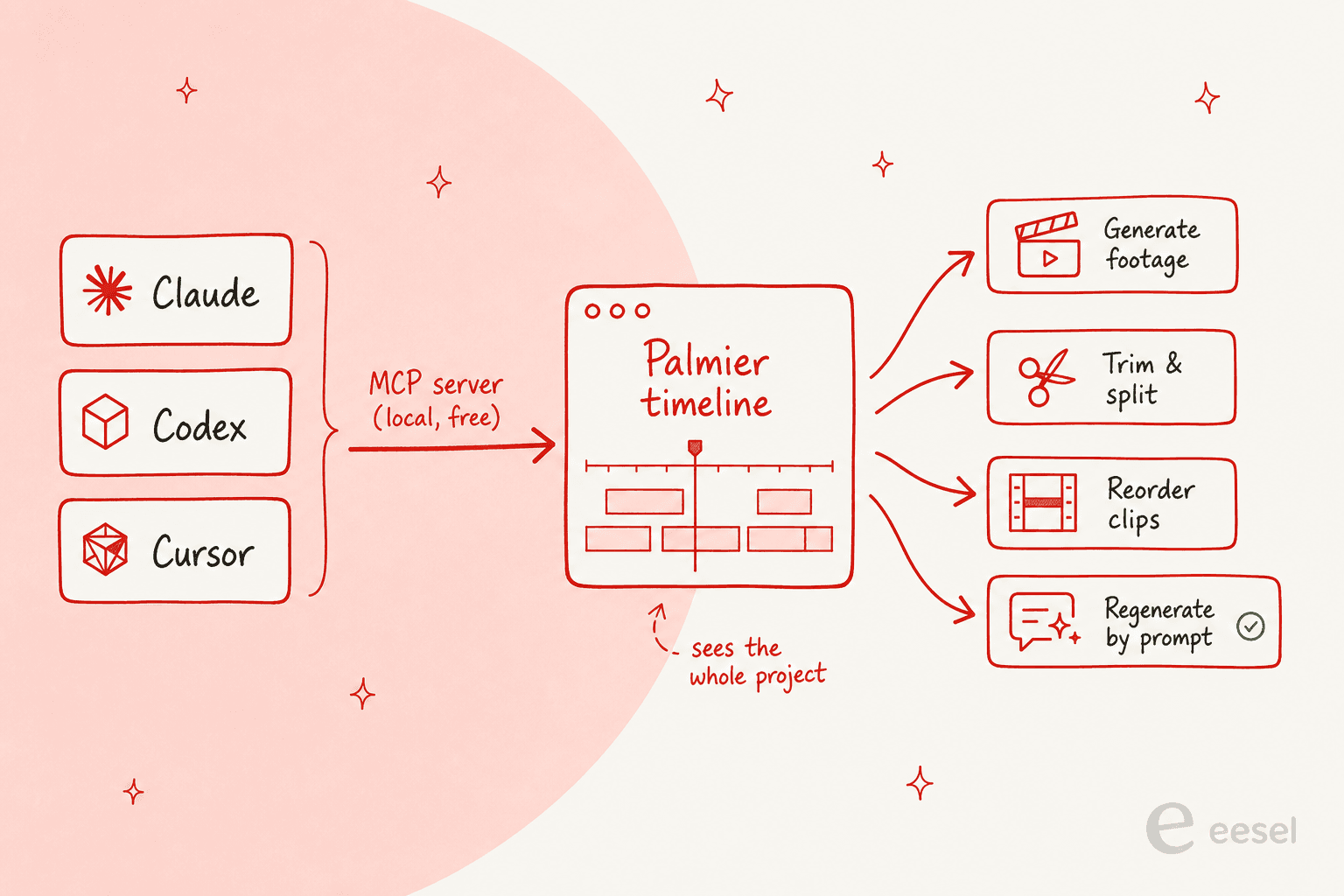 How an agent operates Palmier: Claude, Codex, or Cursor connect through a local MCP server to the Palmier timeline, where they can generate footage, trim and split, reorder clips, and regenerate by prompt, with full project context