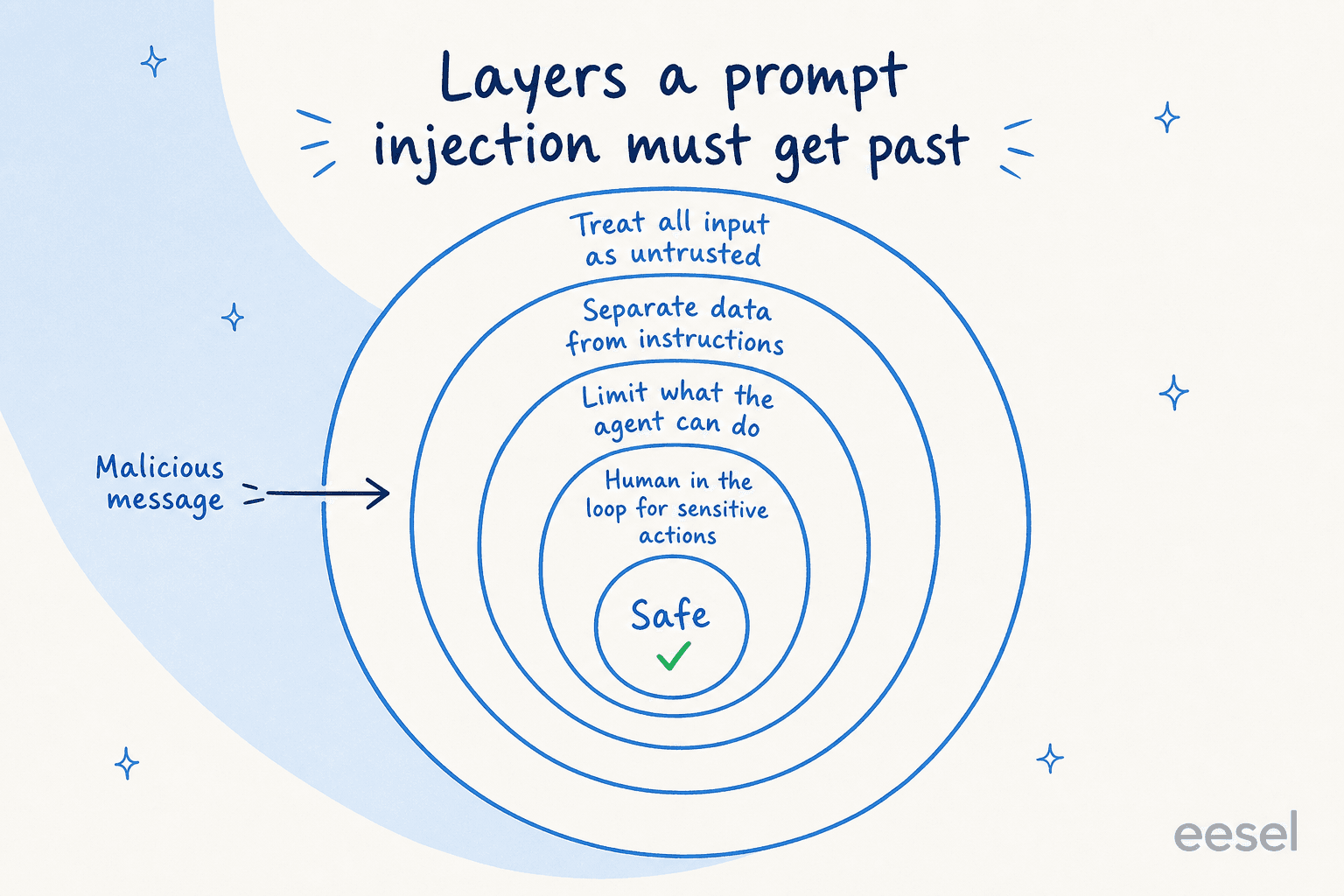 Concentric defense-in-depth diagram showing an attack arrow that must pass untrusted-input handling, data separation, capability limits, and a human-in-the-loop before reaching a safe core